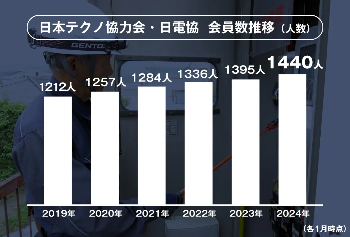 日本テクノ協力会・日電協 会員数推移