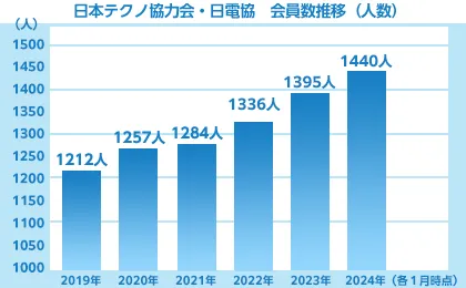 日本テクノ協力会・日電協　会員数推移（人数）